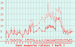 Courbe de la force du vent pour Saint-Etienne (42)