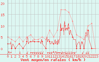 Courbe de la force du vent pour Mont-de-Marsan (40)