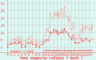 Courbe de la force du vent pour Besanon (25)