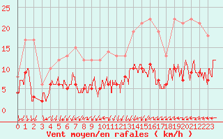 Courbe de la force du vent pour Vannes-Sn (56)