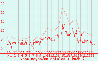 Courbe de la force du vent pour Paray-le-Monial - St-Yan (71)