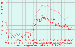 Courbe de la force du vent pour Metz (57)
