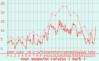 Courbe de la force du vent pour Cognac (16)