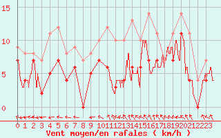 Courbe de la force du vent pour Melun (77)