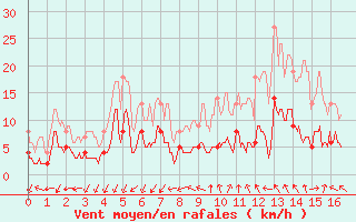 Courbe de la force du vent pour Targassonne (66)