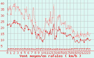 Courbe de la force du vent pour Lannion (22)