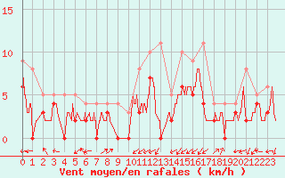 Courbe de la force du vent pour Albi (81)