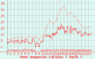 Courbe de la force du vent pour Dinard (35)