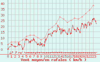 Courbe de la force du vent pour Saint-Quentin (02)