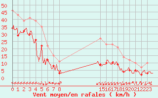 Courbe de la force du vent pour Leucate (11)