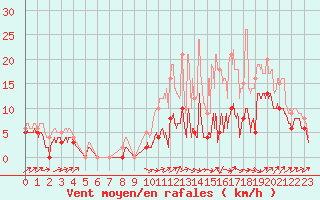 Courbe de la force du vent pour Albi (81)