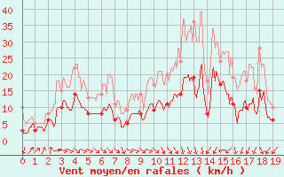 Courbe de la force du vent pour Bourgoin (38)