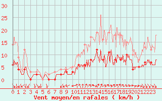 Courbe de la force du vent pour Saint-Yrieix-la-Perche (87)