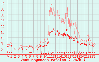 Courbe de la force du vent pour Brive-Laroche (19)