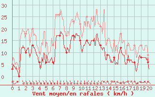 Courbe de la force du vent pour Chambry / Aix-Les-Bains (73)