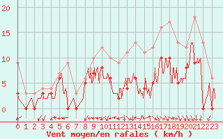 Courbe de la force du vent pour Cognac (16)