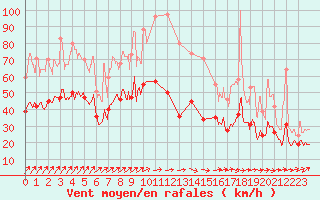 Courbe de la force du vent pour Landivisiau (29)