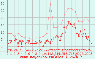Courbe de la force du vent pour Grenoble/agglo Le Versoud (38)