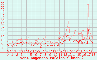 Courbe de la force du vent pour Mauriac (15)