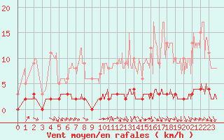 Courbe de la force du vent pour Chteau-Chinon (58)