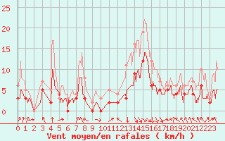 Courbe de la force du vent pour Saint-Girons (09)