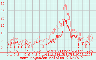 Courbe de la force du vent pour Grenoble/agglo Le Versoud (38)