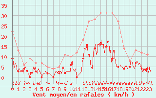 Courbe de la force du vent pour Aubenas - Lanas (07)