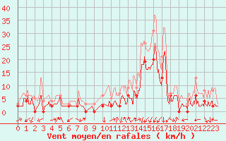 Courbe de la force du vent pour Grenoble/agglo Le Versoud (38)