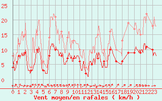 Courbe de la force du vent pour Belfort-Dorans (90)