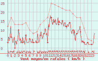 Courbe de la force du vent pour Hyres (83)