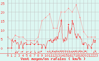 Courbe de la force du vent pour Grenoble/agglo Le Versoud (38)