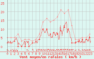 Courbe de la force du vent pour Toussus-le-Noble (78)