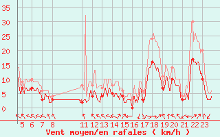 Courbe de la force du vent pour Pau (64)