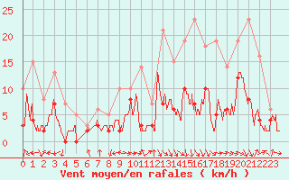 Courbe de la force du vent pour Carpentras (84)