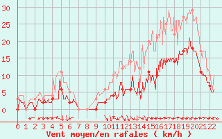 Courbe de la force du vent pour Nuaill-sur-Boutonne (17)