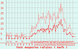 Courbe de la force du vent pour Epinal (88)