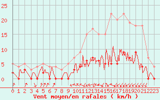 Courbe de la force du vent pour Radinghem (62)