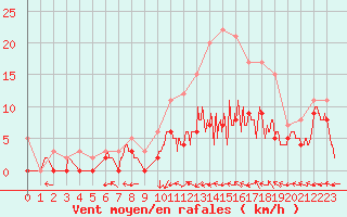 Courbe de la force du vent pour Creil (60)