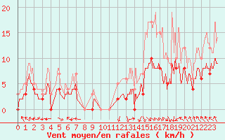 Courbe de la force du vent pour Guret Saint-Laurent (23)