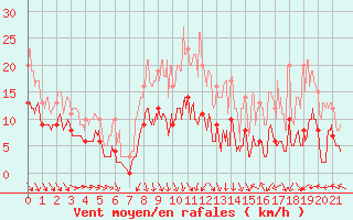 Courbe de la force du vent pour Lyon - Bron (69)