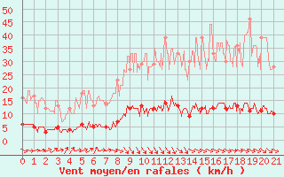 Courbe de la force du vent pour Mimet (13)