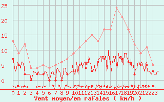 Courbe de la force du vent pour Montauban (82)