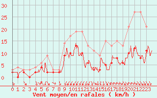 Courbe de la force du vent pour Metz (57)