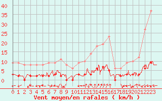 Courbe de la force du vent pour Chamonix-Mont-Blanc (74)