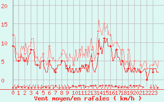 Courbe de la force du vent pour Annecy (74)