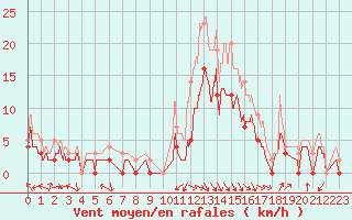 Courbe de la force du vent pour Salon-de-Provence (13)