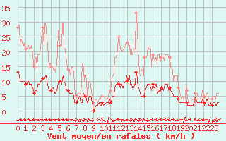 Courbe de la force du vent pour Vannes-Sn (56)