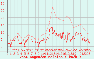 Courbe de la force du vent pour Toulouse-Francazal (31)