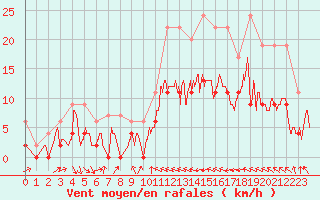 Courbe de la force du vent pour Muret (31)