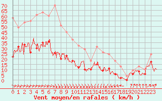 Courbe de la force du vent pour Lannion (22)